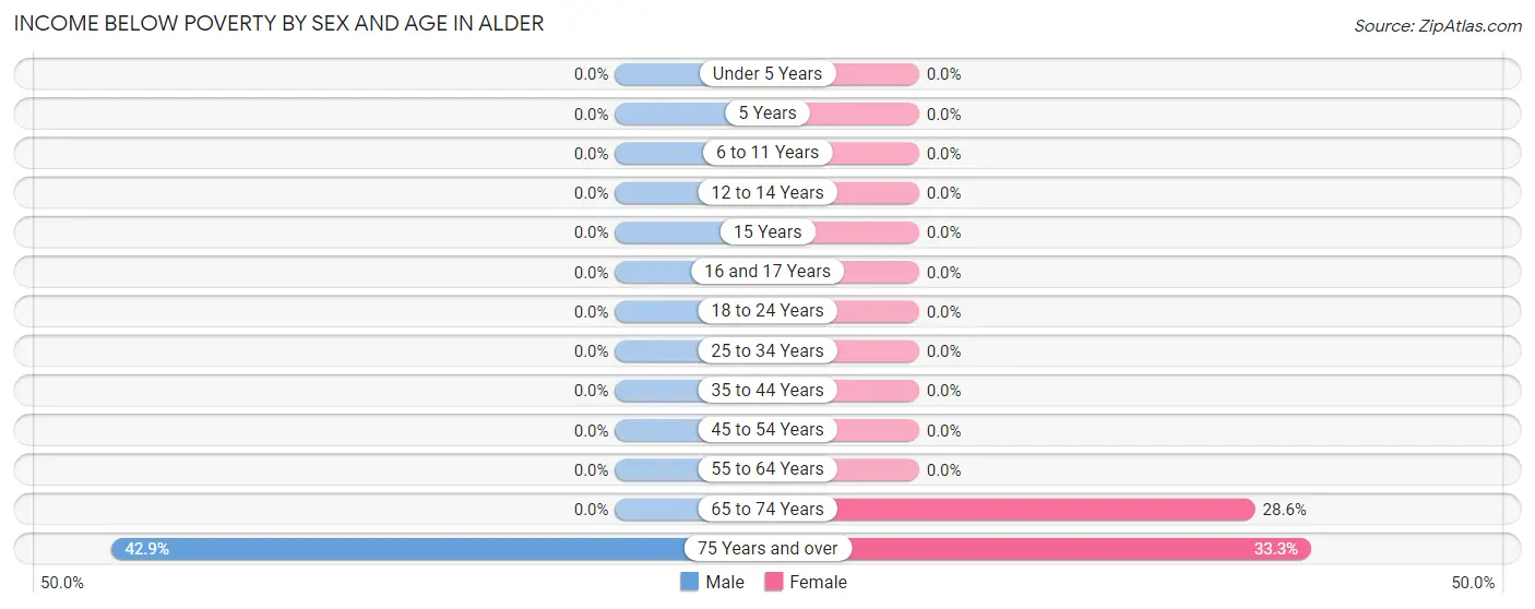 Income Below Poverty by Sex and Age in Alder