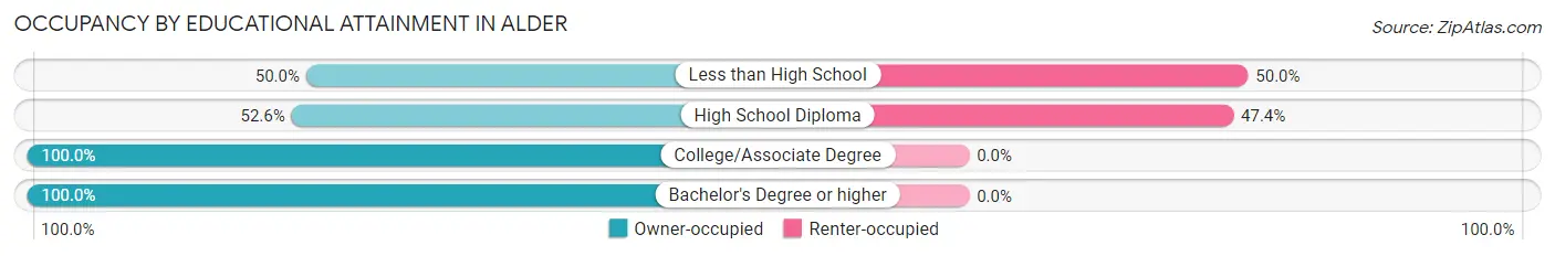 Occupancy by Educational Attainment in Alder