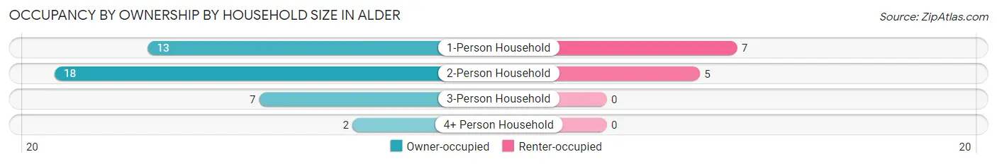 Occupancy by Ownership by Household Size in Alder