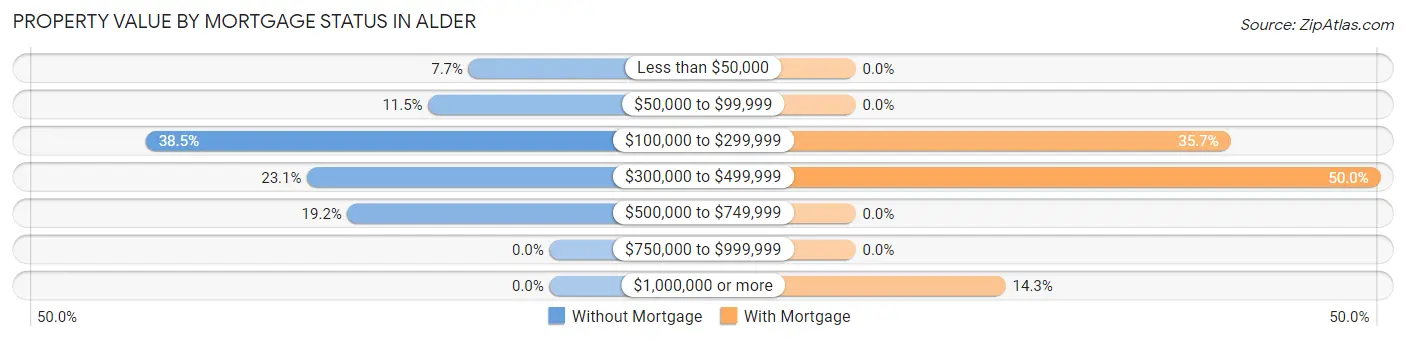 Property Value by Mortgage Status in Alder