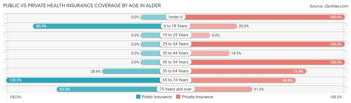 Public vs Private Health Insurance Coverage by Age in Alder