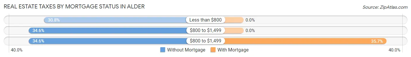 Real Estate Taxes by Mortgage Status in Alder