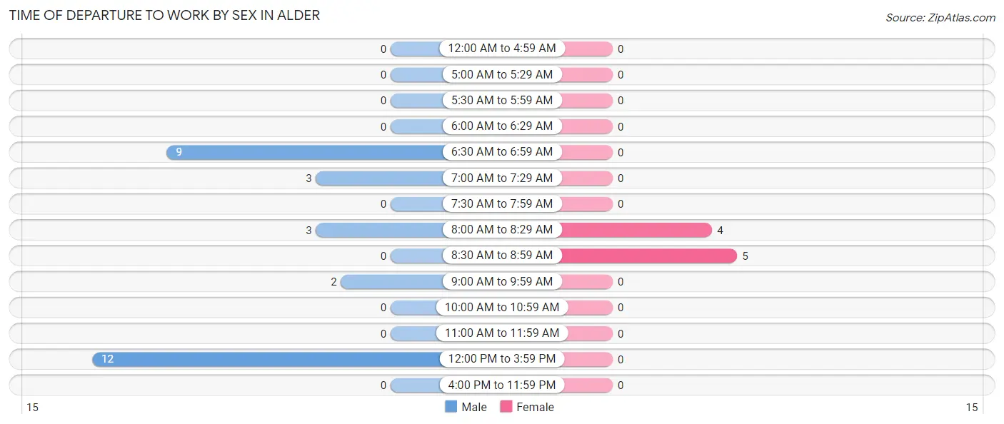 Time of Departure to Work by Sex in Alder