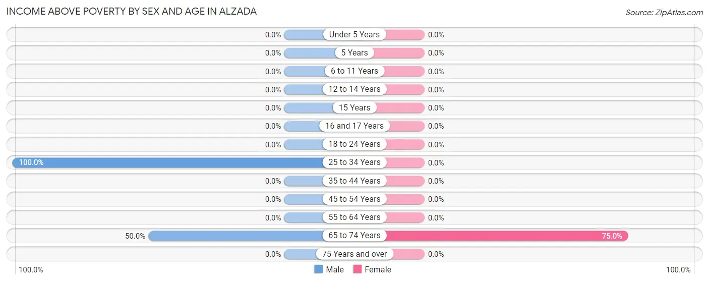 Income Above Poverty by Sex and Age in Alzada