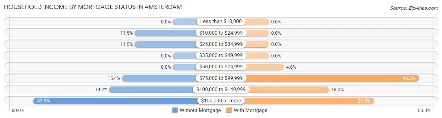Household Income by Mortgage Status in Amsterdam