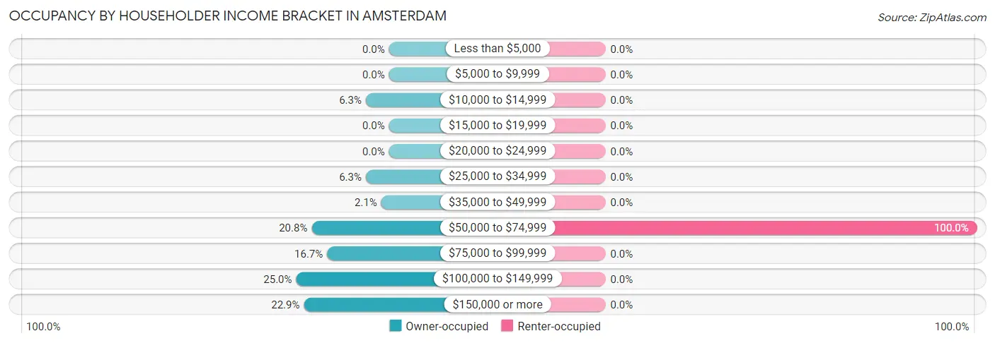 Occupancy by Householder Income Bracket in Amsterdam