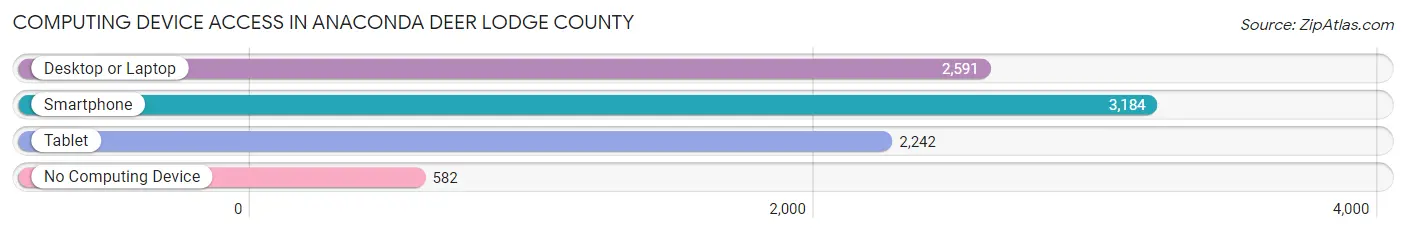 Computing Device Access in Anaconda Deer Lodge County