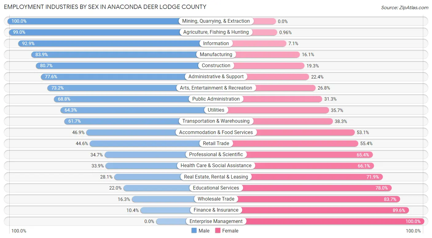 Employment Industries by Sex in Anaconda Deer Lodge County