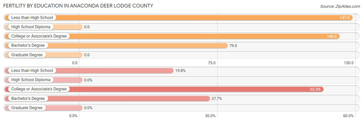 Female Fertility by Education Attainment in Anaconda Deer Lodge County