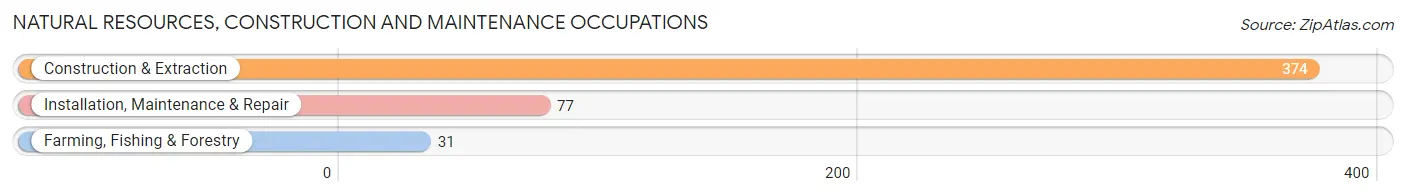 Natural Resources, Construction and Maintenance Occupations in Anaconda Deer Lodge County