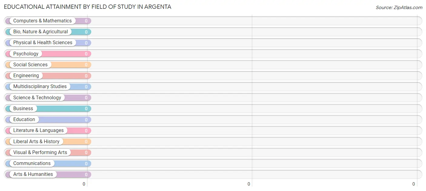 Educational Attainment by Field of Study in Argenta