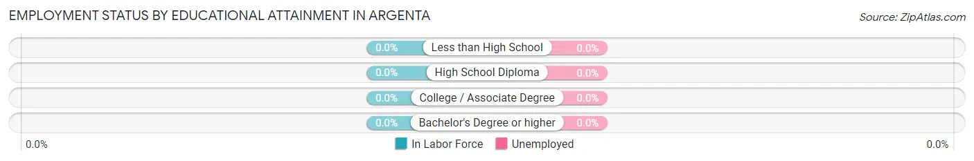 Employment Status by Educational Attainment in Argenta