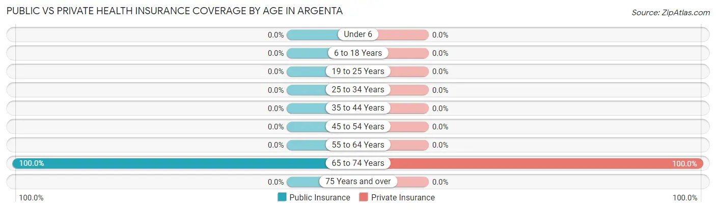 Public vs Private Health Insurance Coverage by Age in Argenta