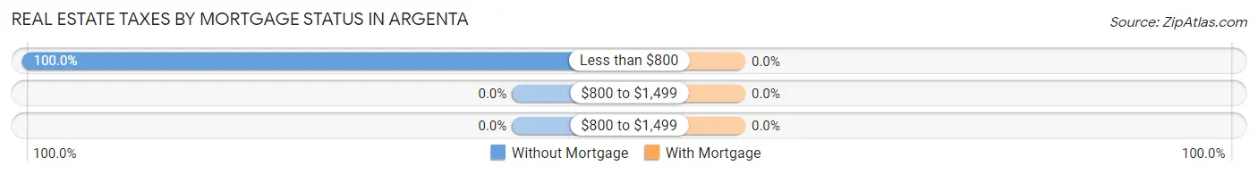 Real Estate Taxes by Mortgage Status in Argenta
