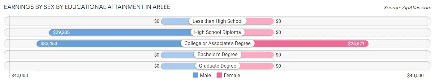 Earnings by Sex by Educational Attainment in Arlee