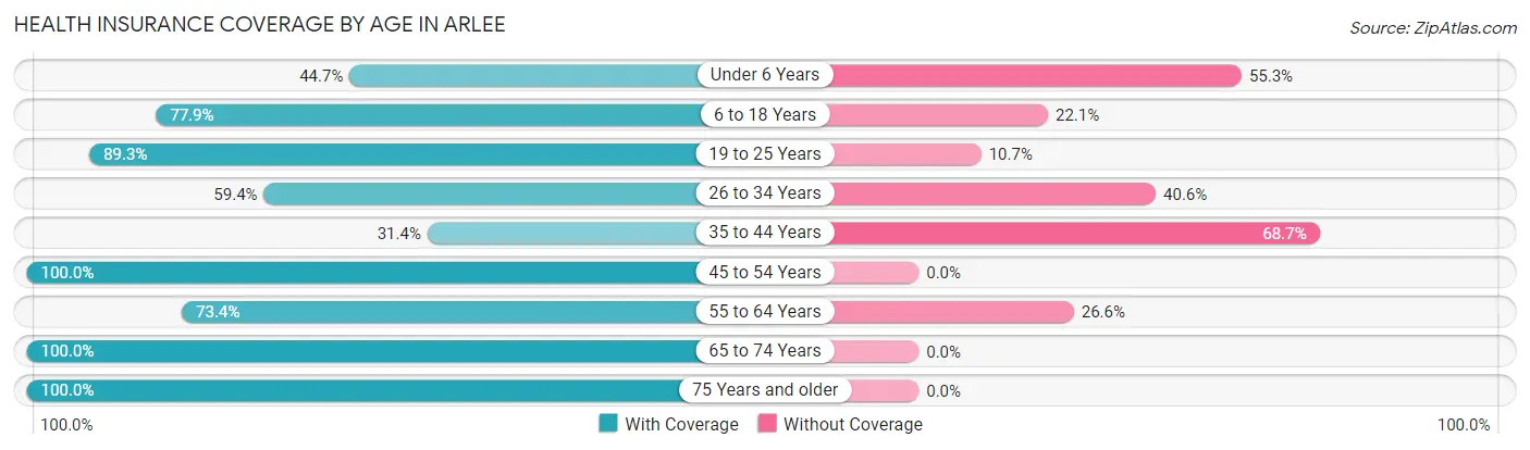 Health Insurance Coverage by Age in Arlee