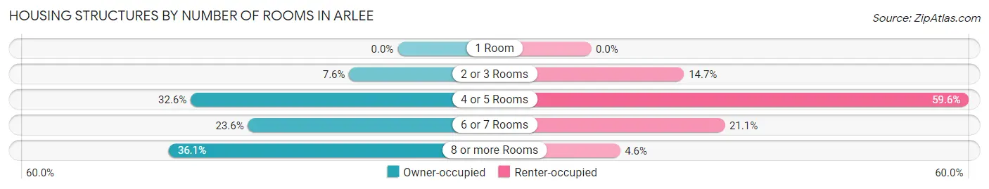 Housing Structures by Number of Rooms in Arlee