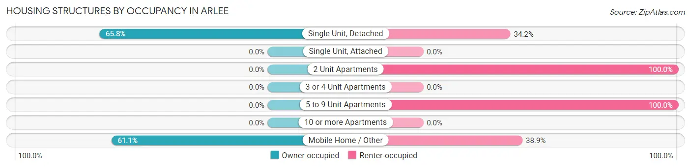 Housing Structures by Occupancy in Arlee