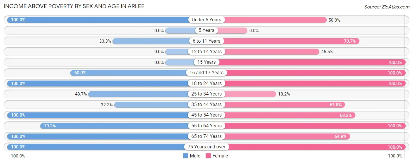 Income Above Poverty by Sex and Age in Arlee