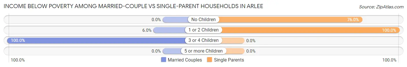 Income Below Poverty Among Married-Couple vs Single-Parent Households in Arlee