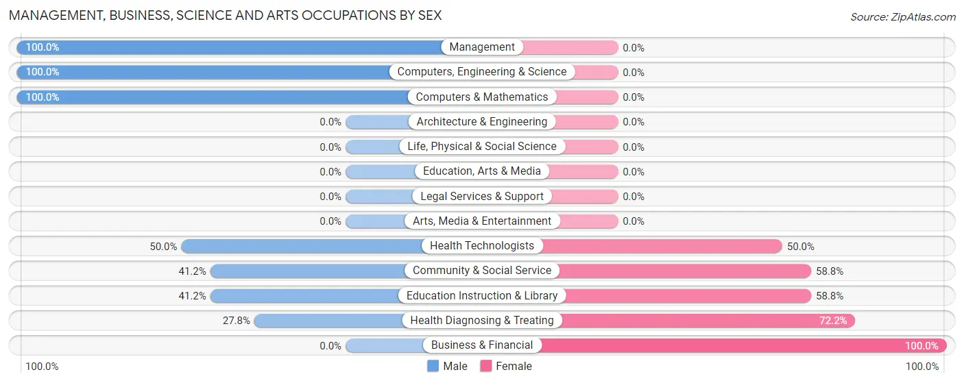 Management, Business, Science and Arts Occupations by Sex in Arlee