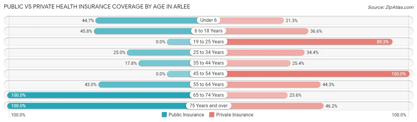 Public vs Private Health Insurance Coverage by Age in Arlee