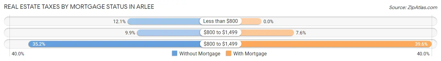 Real Estate Taxes by Mortgage Status in Arlee