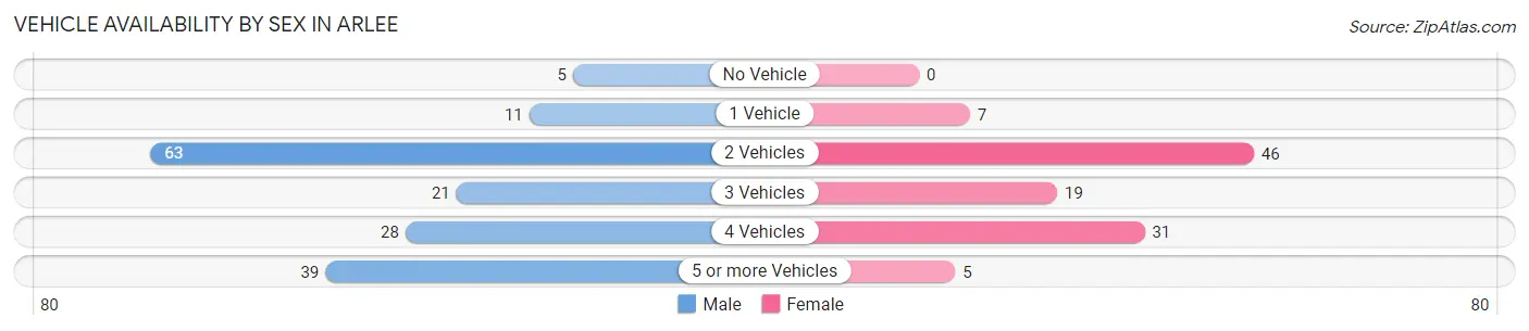 Vehicle Availability by Sex in Arlee