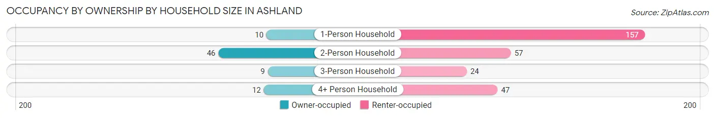 Occupancy by Ownership by Household Size in Ashland