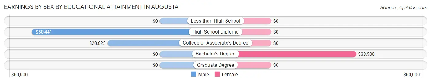 Earnings by Sex by Educational Attainment in Augusta