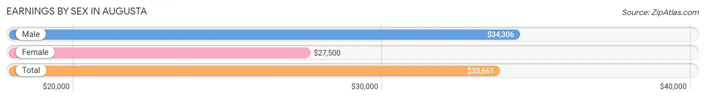 Earnings by Sex in Augusta