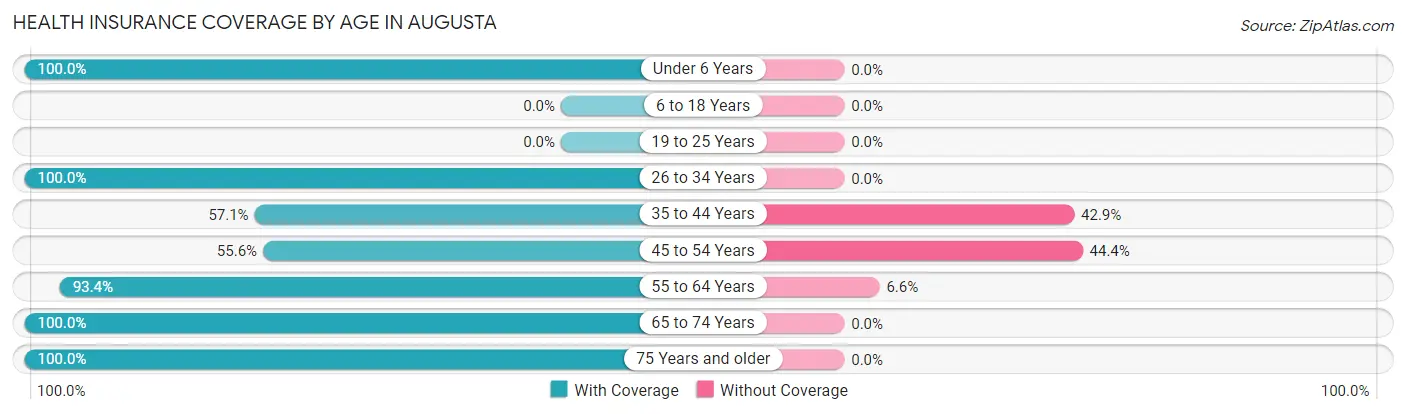 Health Insurance Coverage by Age in Augusta