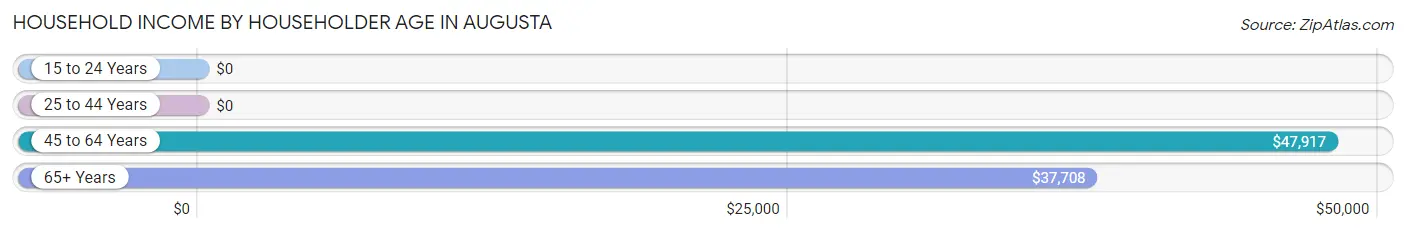 Household Income by Householder Age in Augusta