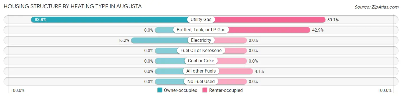 Housing Structure by Heating Type in Augusta