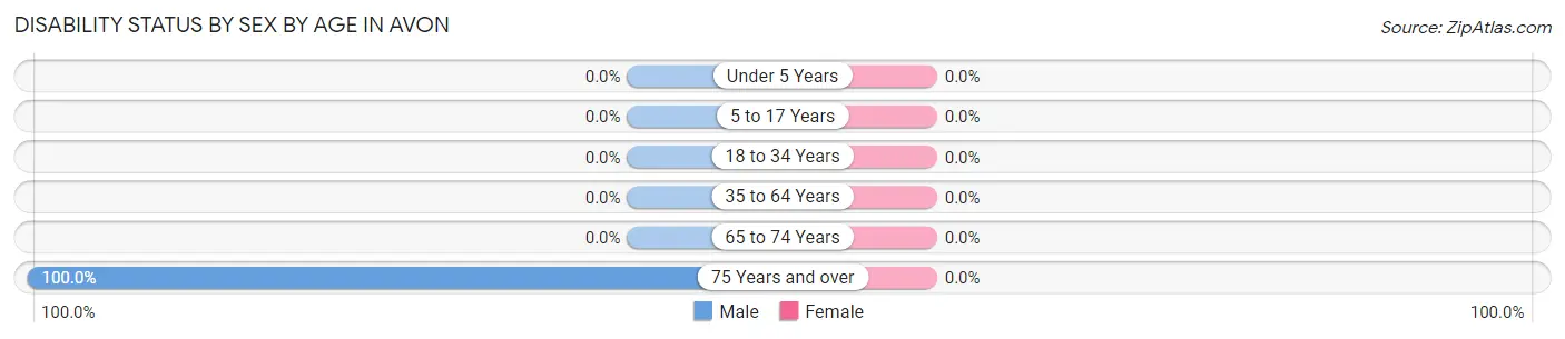 Disability Status by Sex by Age in Avon