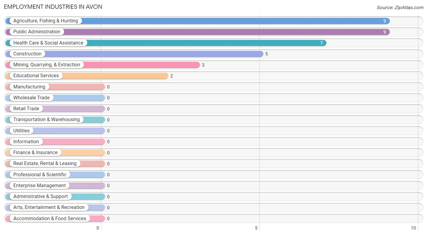Employment Industries in Avon