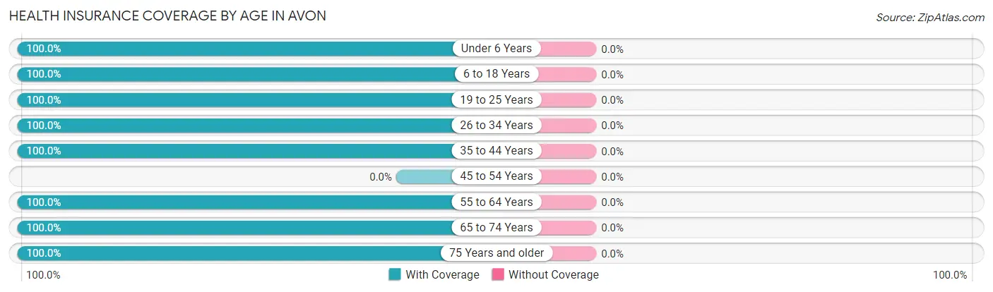 Health Insurance Coverage by Age in Avon