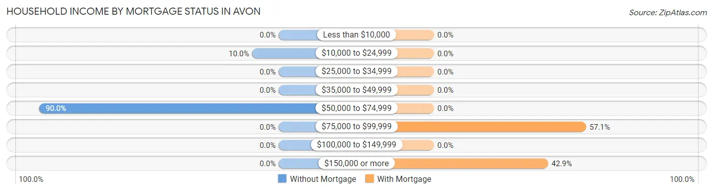 Household Income by Mortgage Status in Avon