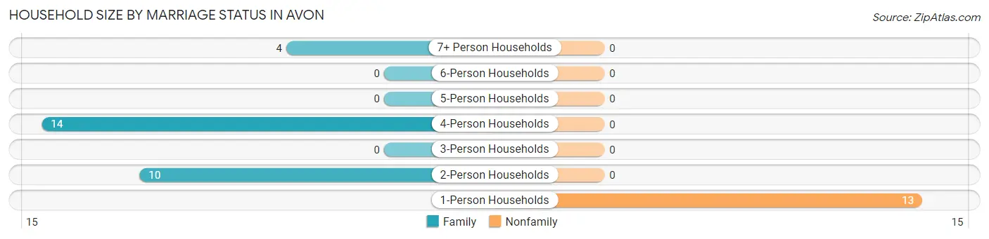 Household Size by Marriage Status in Avon