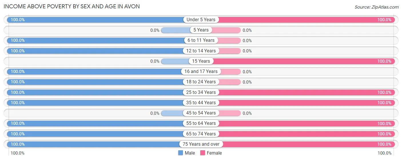 Income Above Poverty by Sex and Age in Avon