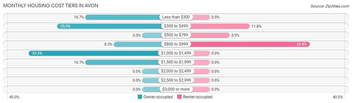 Monthly Housing Cost Tiers in Avon