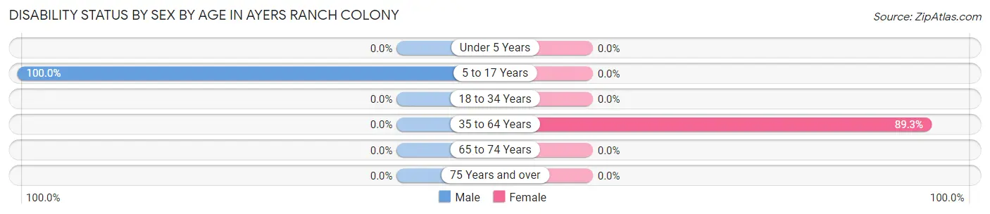 Disability Status by Sex by Age in Ayers Ranch Colony