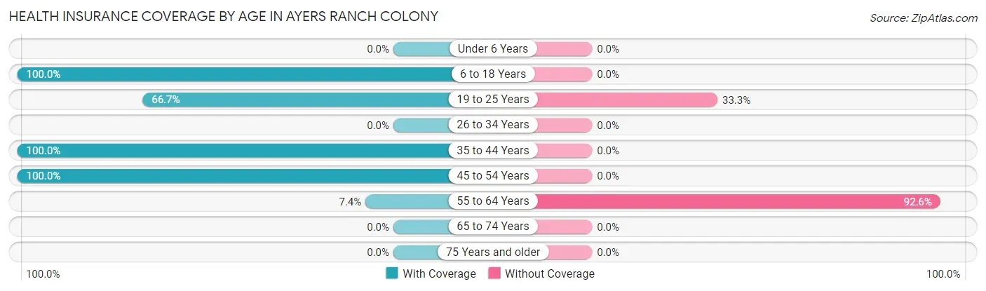 Health Insurance Coverage by Age in Ayers Ranch Colony