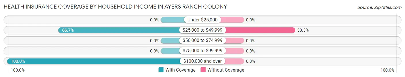 Health Insurance Coverage by Household Income in Ayers Ranch Colony