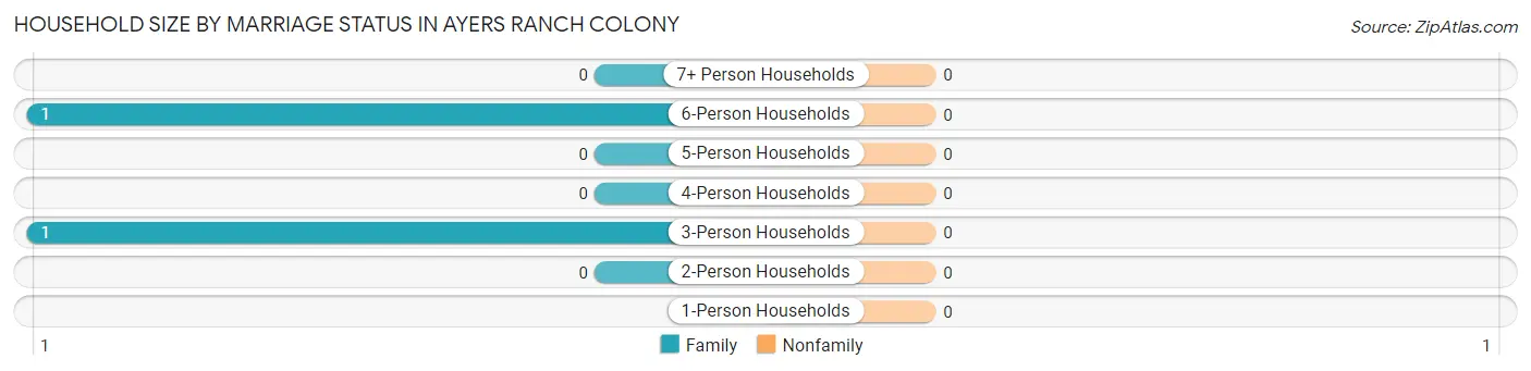 Household Size by Marriage Status in Ayers Ranch Colony
