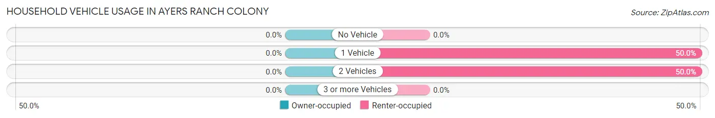 Household Vehicle Usage in Ayers Ranch Colony