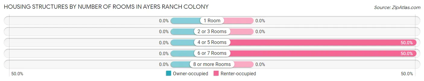 Housing Structures by Number of Rooms in Ayers Ranch Colony