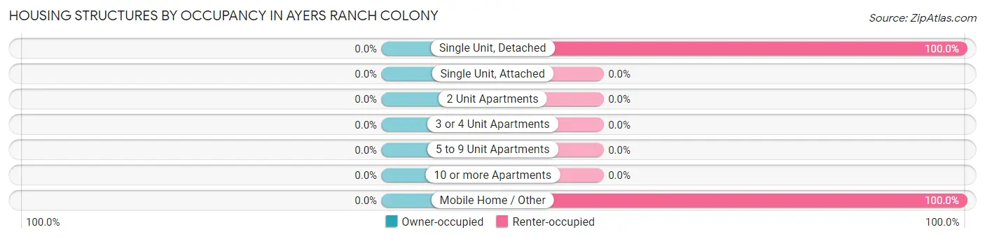 Housing Structures by Occupancy in Ayers Ranch Colony