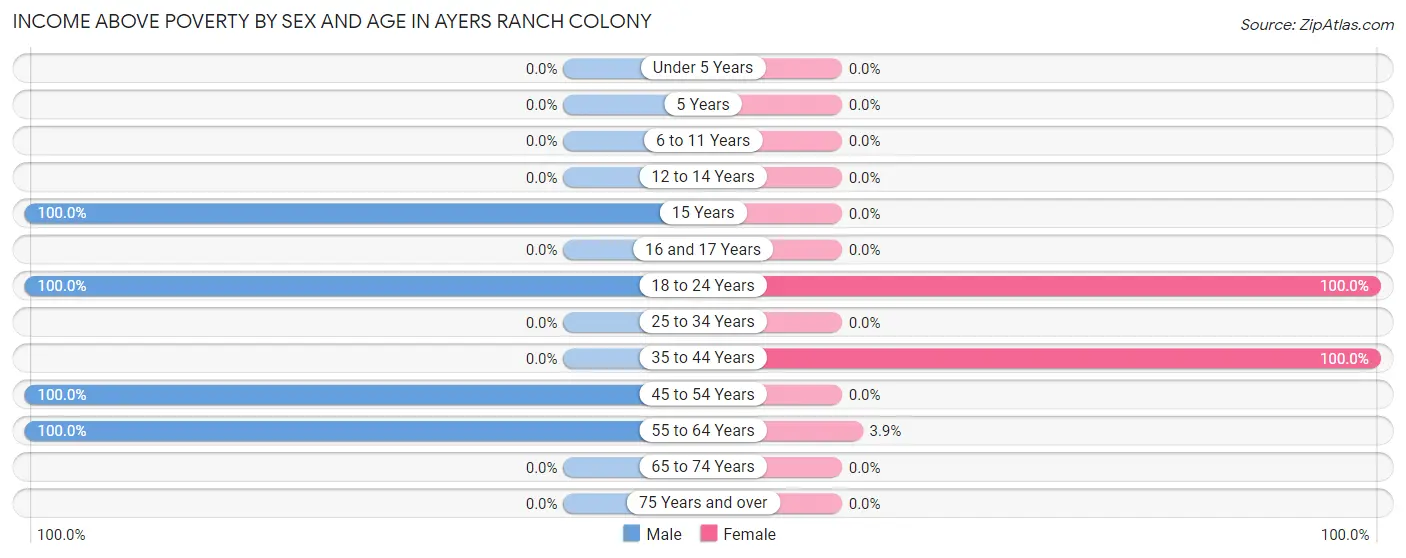 Income Above Poverty by Sex and Age in Ayers Ranch Colony