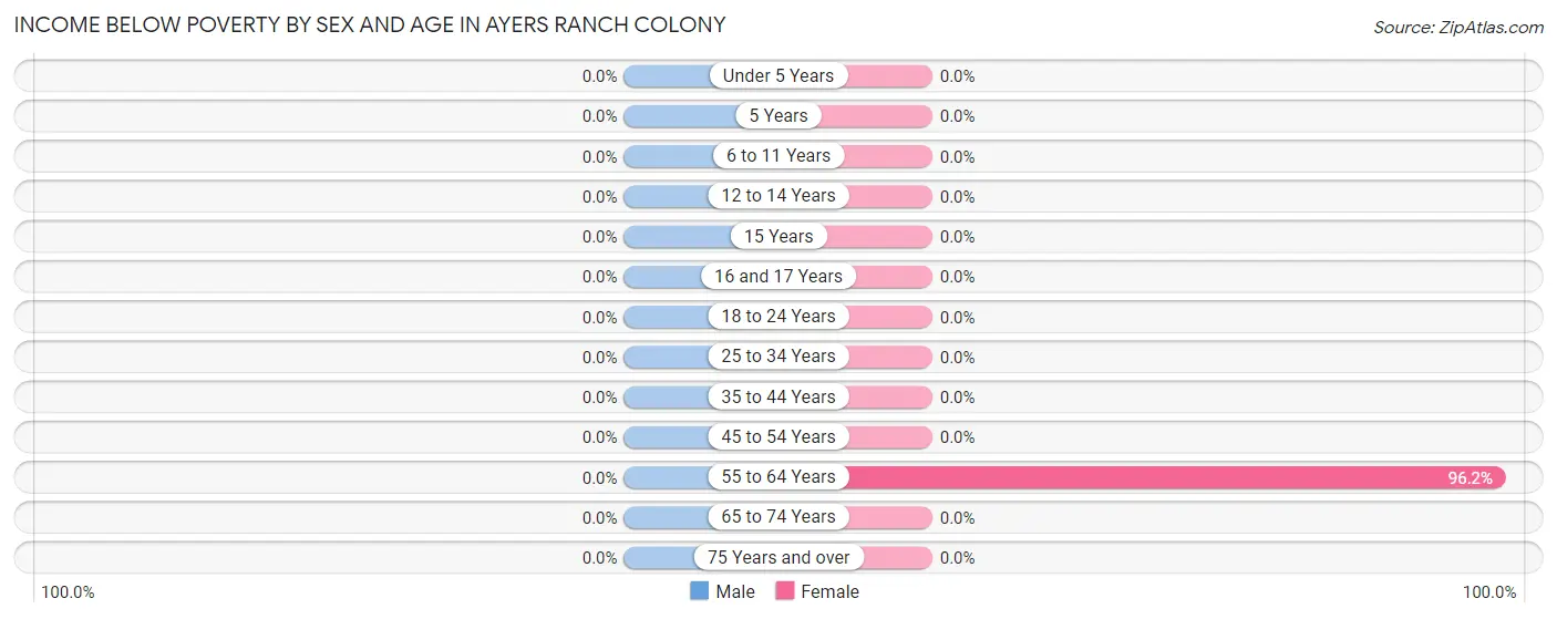 Income Below Poverty by Sex and Age in Ayers Ranch Colony